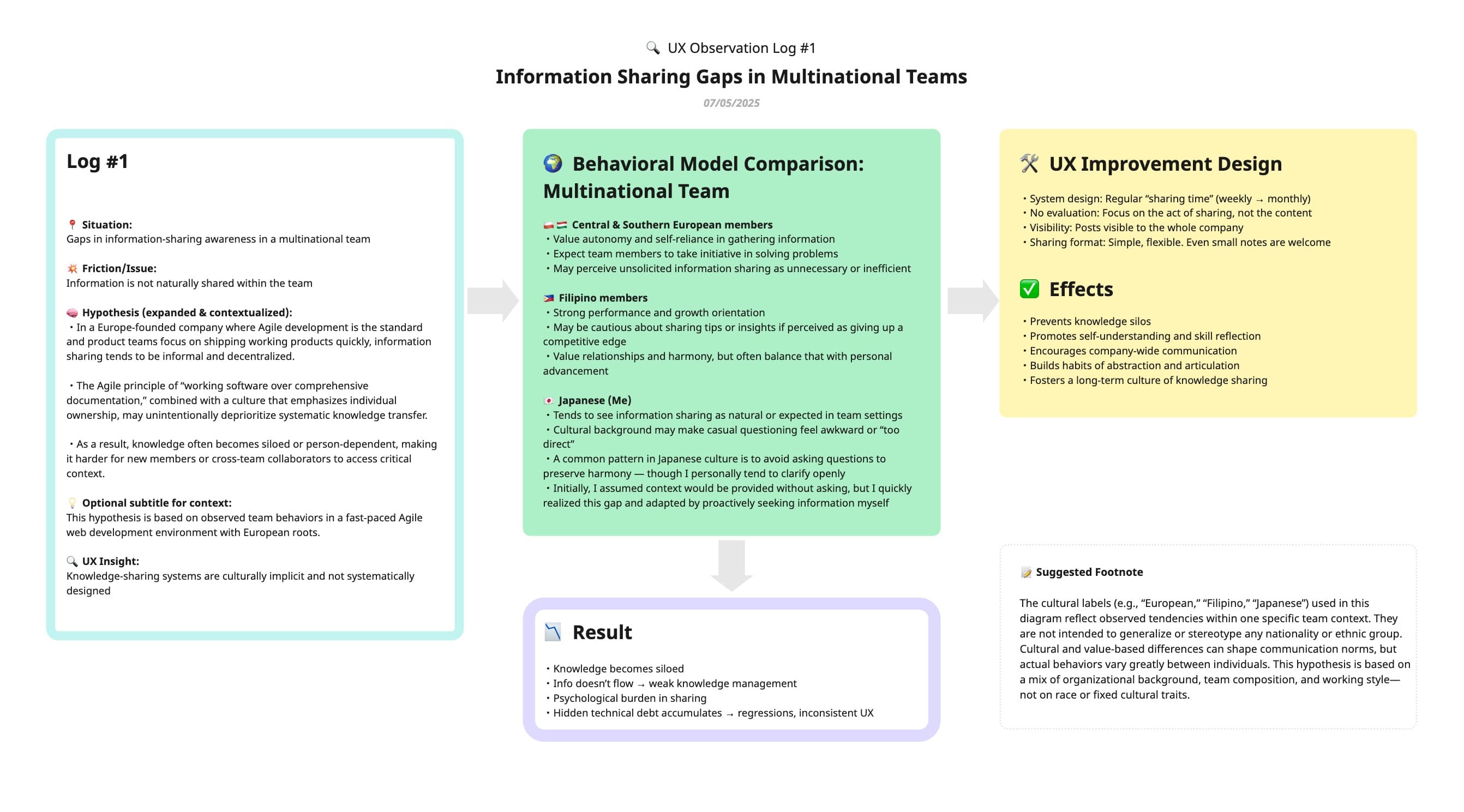 Miro diagram mapping conditions that influence knowledge sharing across distributed teams