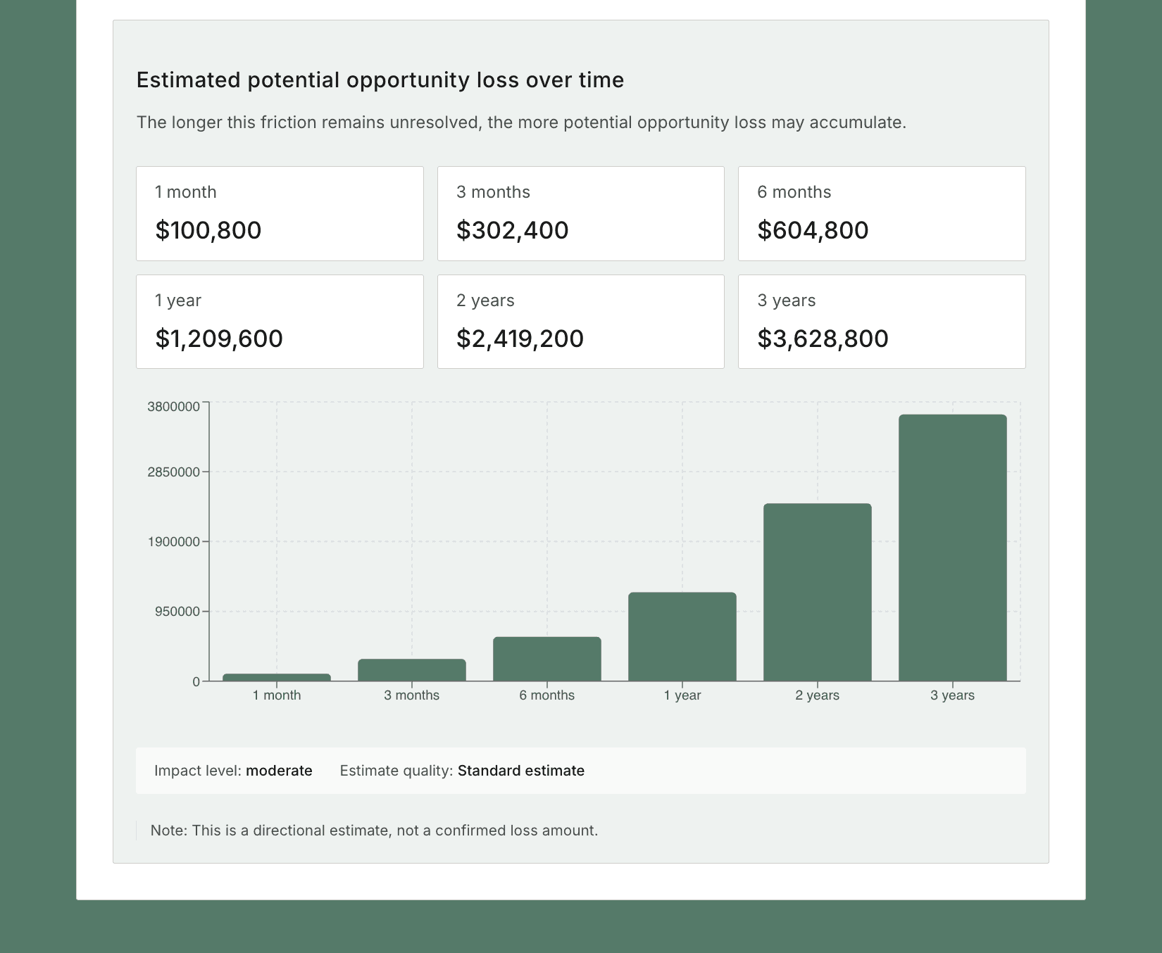 Conversion Leak Estimator result screen